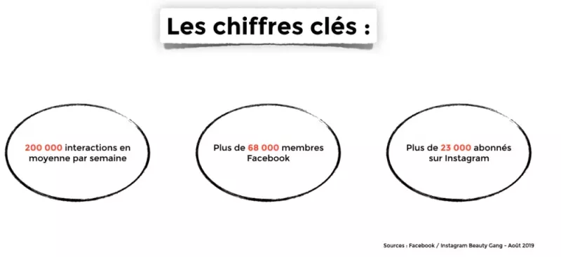 Beauty Gang - ELLE Visuel - Chiffres clés