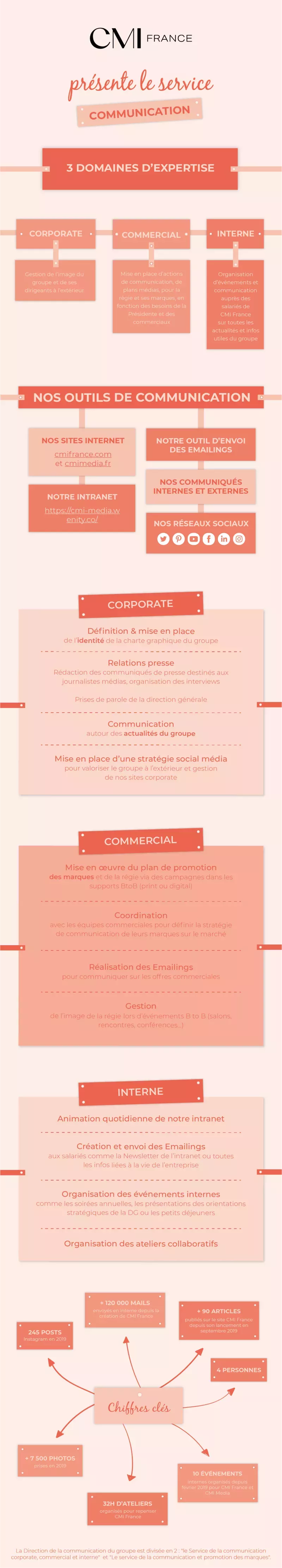 Infographie - Service Communication