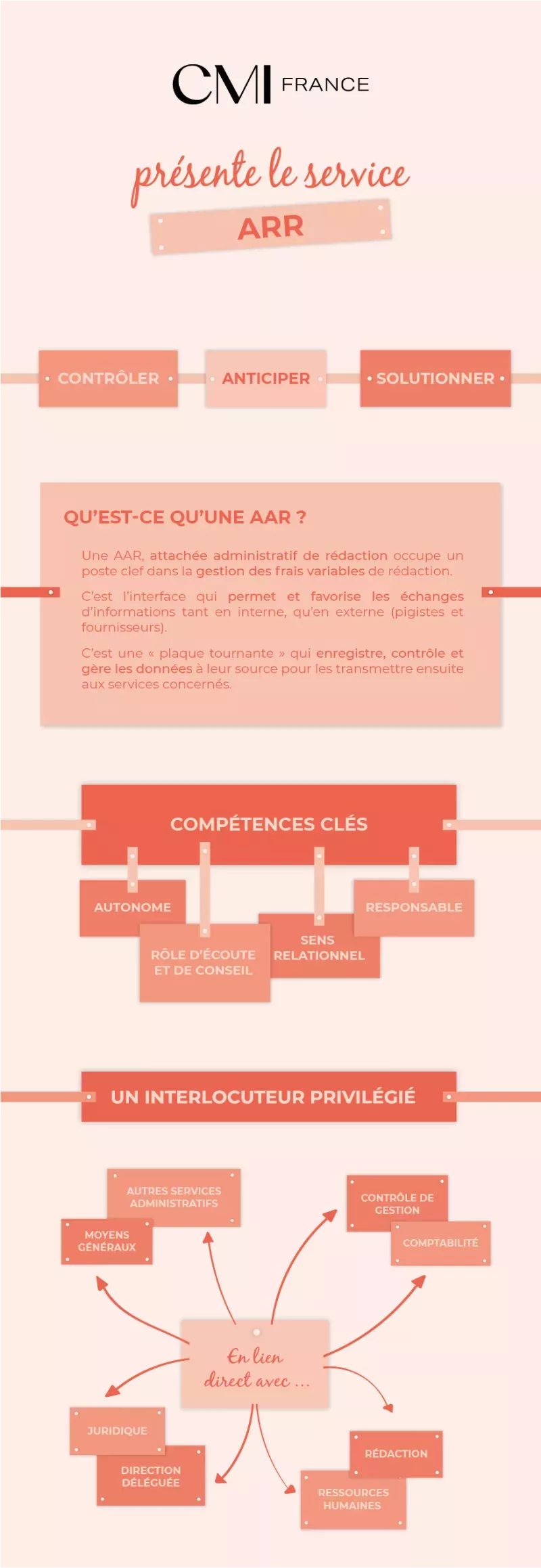 Infographie - Métiers - Les attachés Administratifs de rédaction