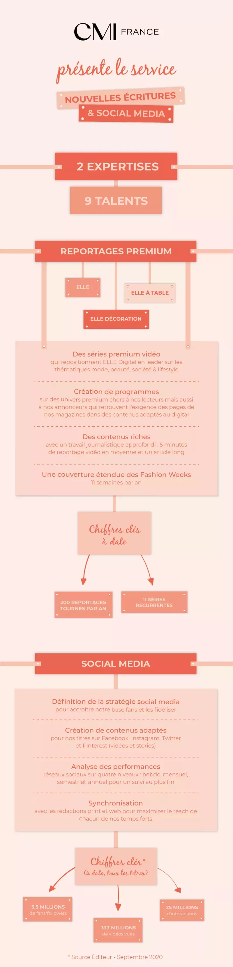 Métiers.- Infographie - Nouvelles Ecritures & Social Media