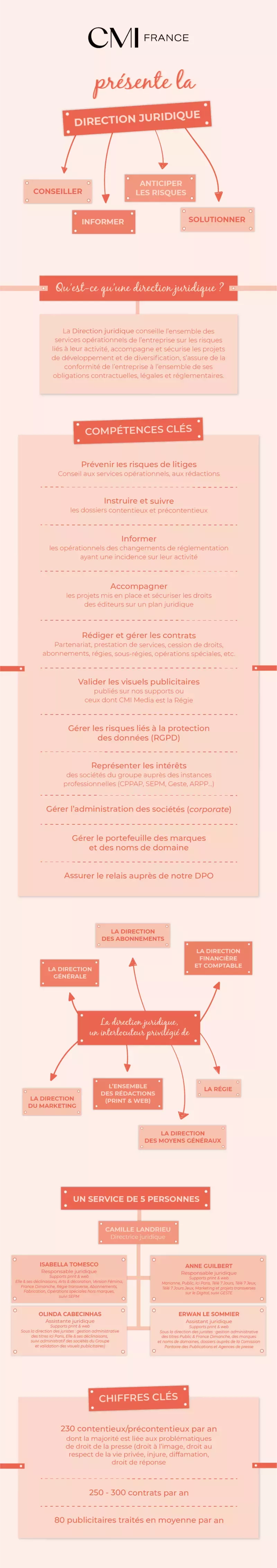 Métiers - Infographie - Service Juridique