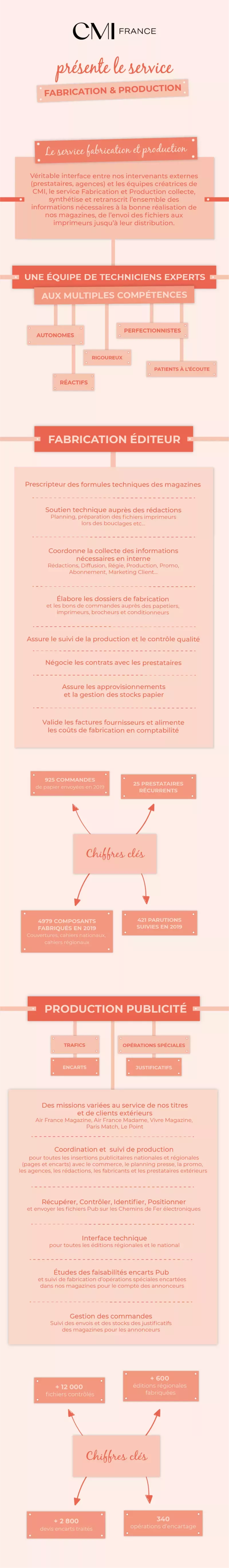 Infographie Métiers - Fabrication & production