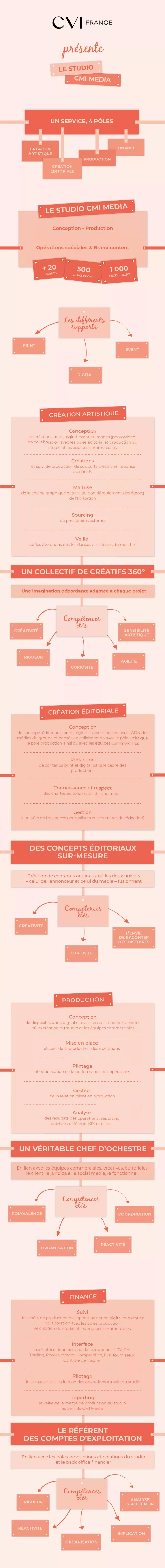 Infographie Métiers - Studio CMI Media - Opérations spéciales