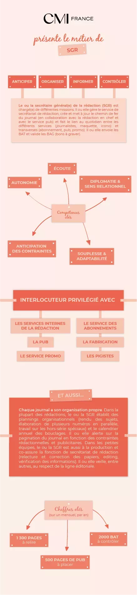 Infographie - Métiers - Secrétaire Général de rédaction