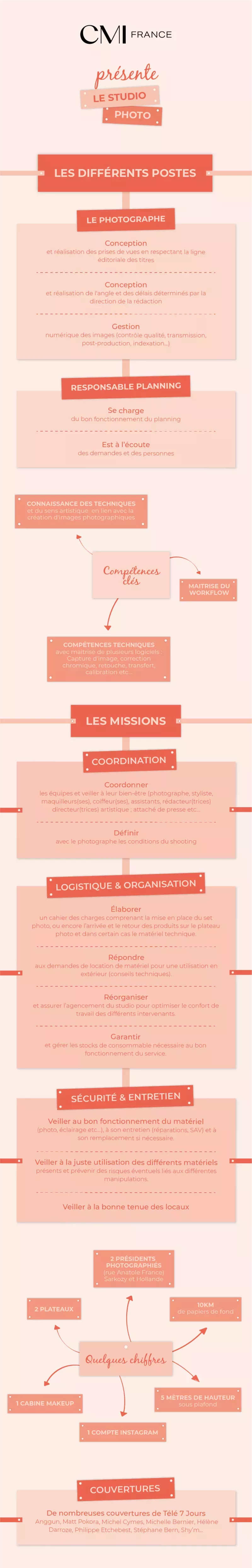 Infographie - Métiers - Studio Photo CMI France