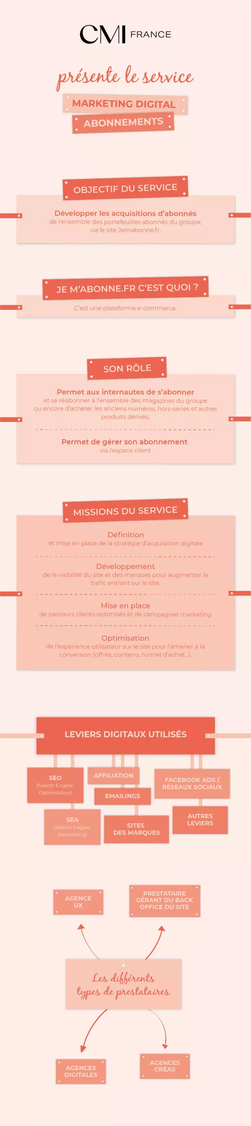 Infographie Métiers - Marketing Digital Abonnements 